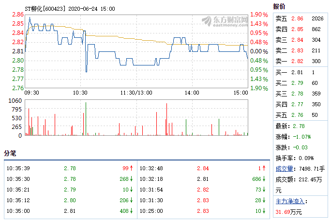 ST柳化6月24日快速回调.png