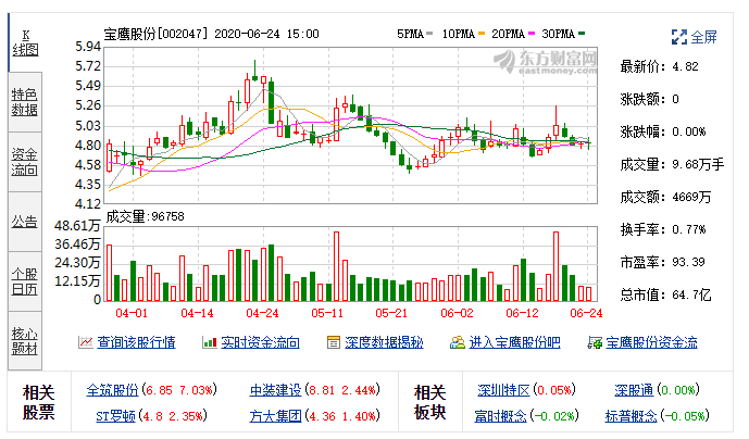 宝鹰股份(002047)融资融券信息(06-22)