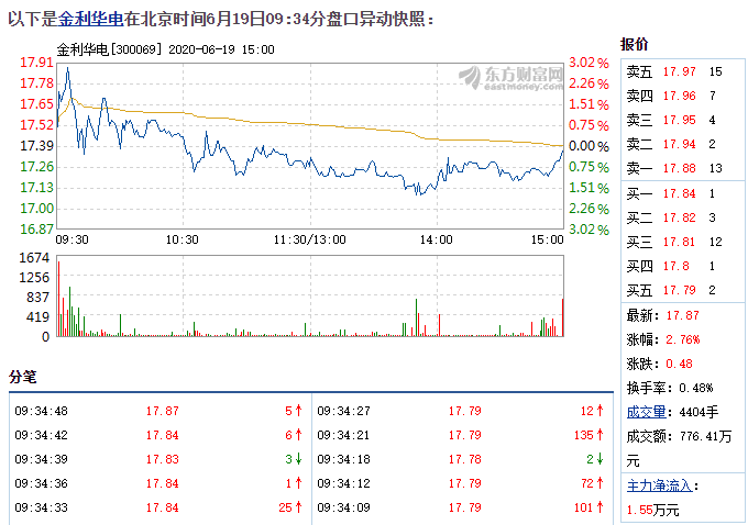 金利华电6.28盘口.png