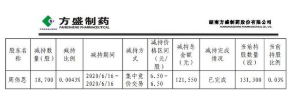 方盛制藥減持6.29.png 方盛制藥減持6.29.png