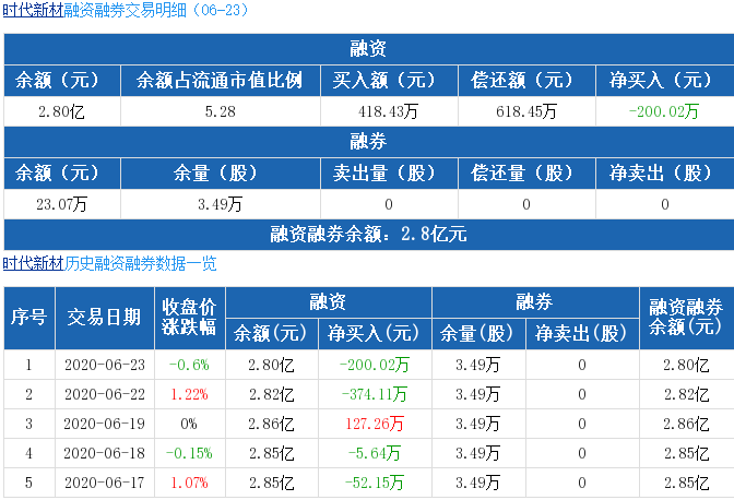 时代新材6.29融资.png