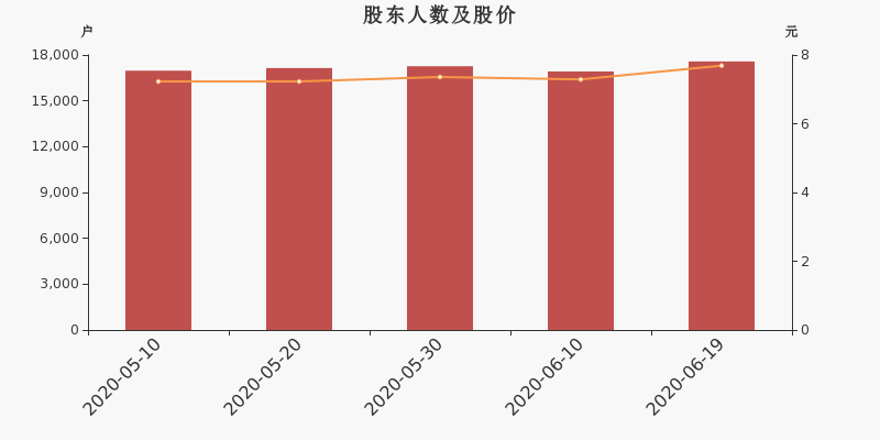 股东户数，股价