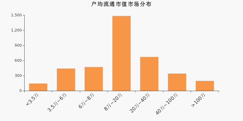 流通市值，户均持股，A股，市场分布