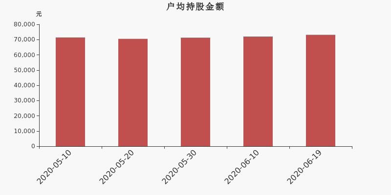 流通市值，户均持股，流通股本，总股本