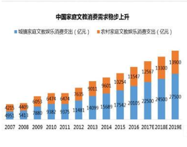中國(guó)教育消費(fèi)需求走勢(shì).png