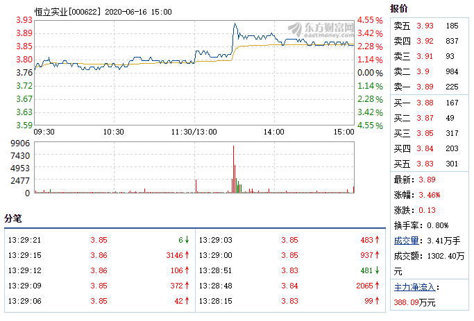 恒立實(shí)業(yè)6月16日快速上漲.png 恒立實(shí)業(yè)6月16日快速上漲.png