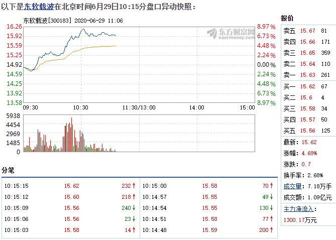 东软载波6月29日快速上涨