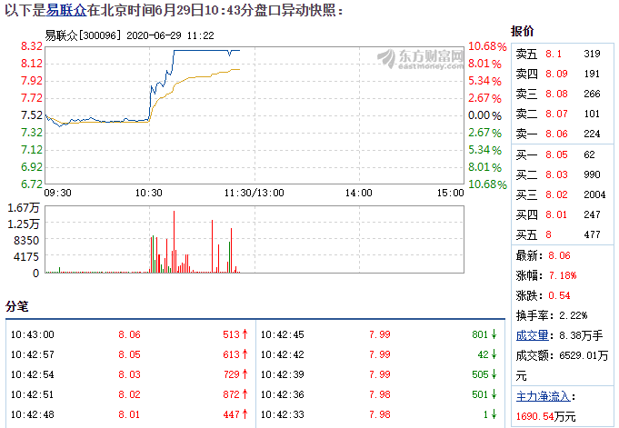 6.29易联众盘口.png