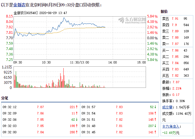 股票 个股掘金 >正文 扫描到手机 摘要: 金新农6月29日快速上涨 关键