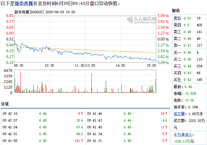 6.29新华传媒盘口.png