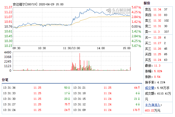 安达维尔6月29日盘中涨幅达5%