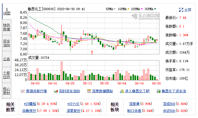 鲁西化工:融资净偿还372.2万元,融资余额8.02亿元(06-24)