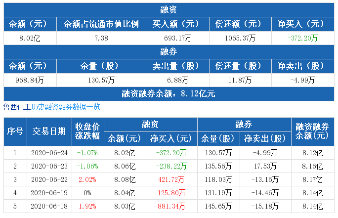 鲁西化工：融资净偿还372.2万元，融资余额8.02亿元（06-24）..png