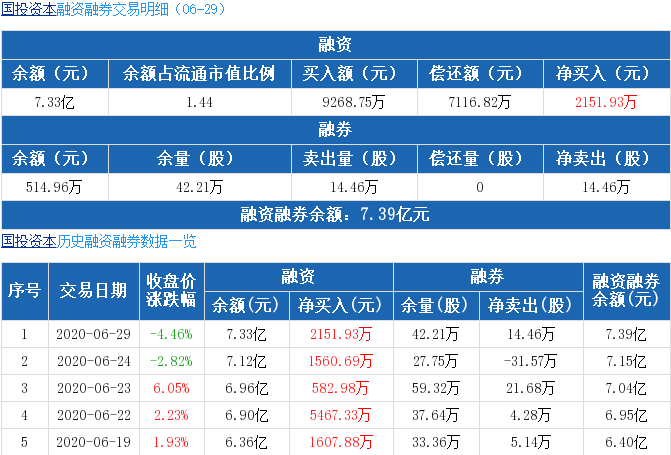6.30國投資本融資.png 6.30國投資本融資.png
