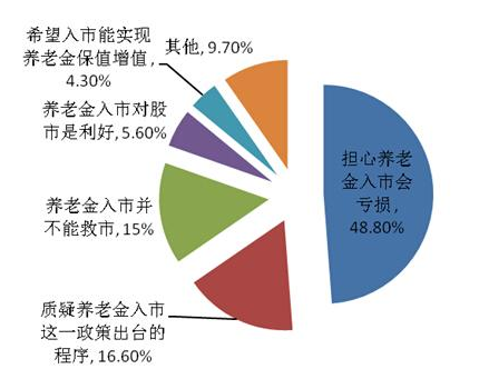 多数人对养老金入市的看法.png