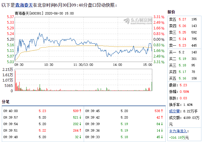 股票 个股掘金 >正文 扫描到手机 摘要: 6月30日,青海春天盘中快速