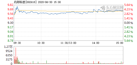 股票 个股掘金 >正文 扫描到手机 摘要:   6月30日,丹邦科技盘中快速