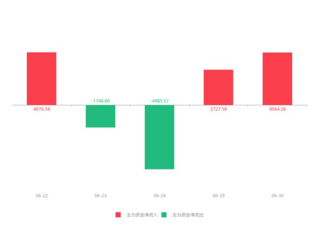 快讯：奥美医疗急速拉升5.66% 主力资金净流入4064.26万元(dev).png