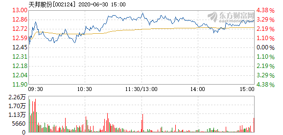 天邦股份6月30日快速上涨