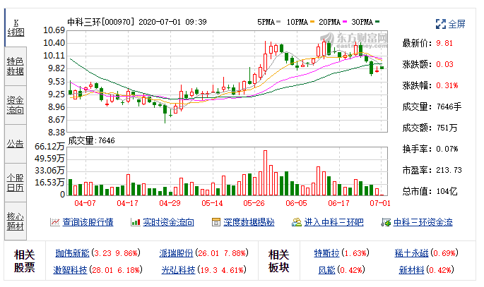 中科三环(000970)融资融券信息(06-24)
