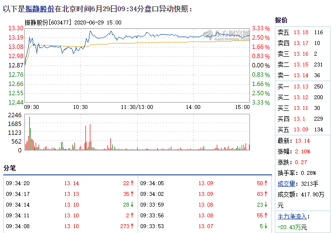 7.1振静股份盘口.png