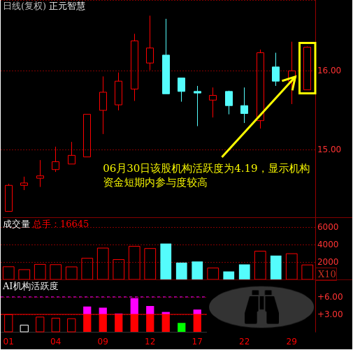 7.1正元智慧日线.png