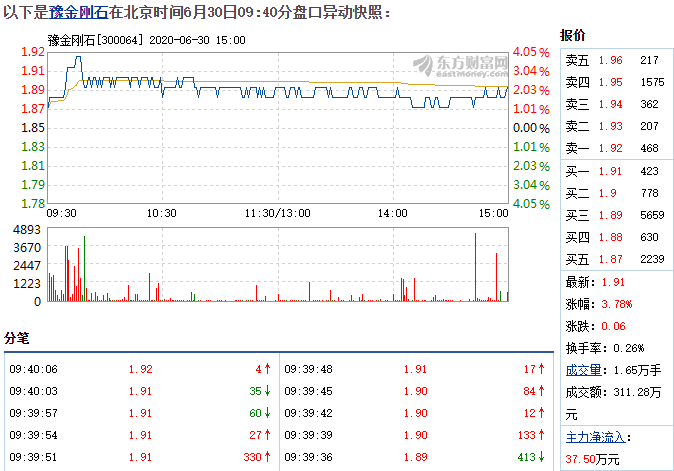 豫金刚石6月30日快速上涨