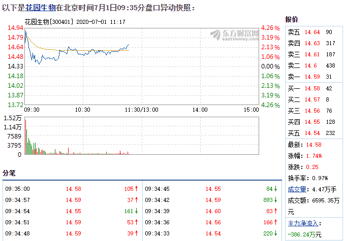 股票 个股掘金 >正文 扫描到手机 摘要:   7月1日,花园生物盘中快速