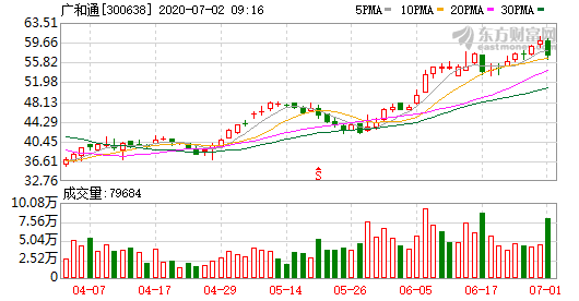 广和通:连续6日融资净买入累计3271.69万元(07-01)