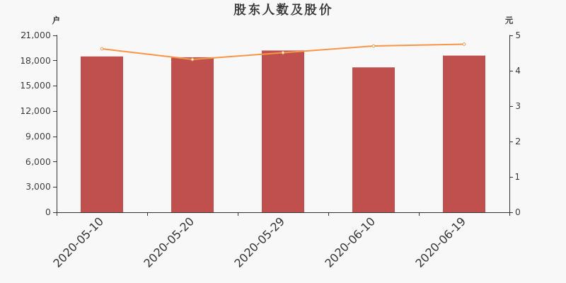 股东户数，股价