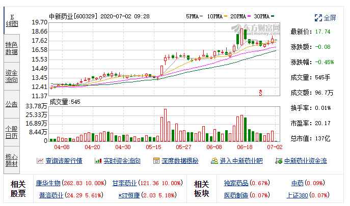 中新药业：融资净偿还606.45万元，融资余额3.09亿元（06-29）.png