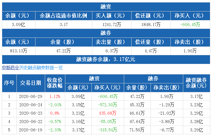 中新药业：融资净偿还606.45万元，融资余额3.09亿元（06-29）..png