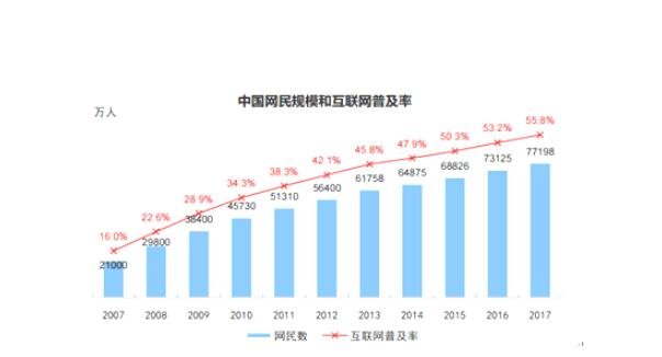 互聯(lián)網(wǎng)人數(shù).jpg 互聯(lián)網(wǎng)人數(shù).jpg