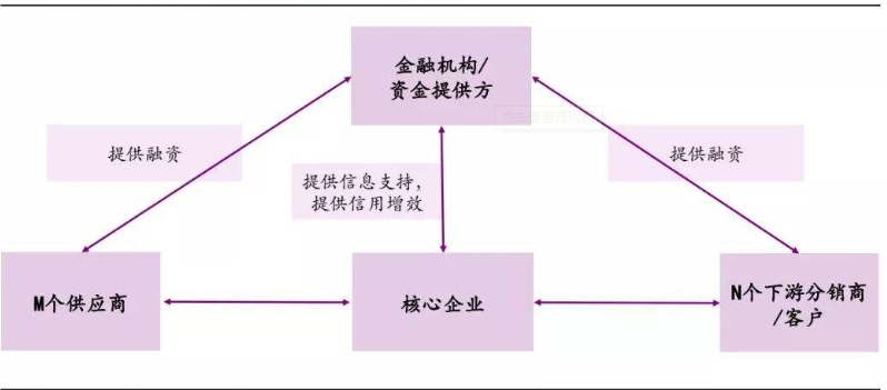 关于供应链金融业务模式的分析