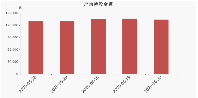 7.2博世科户均持股金额.png