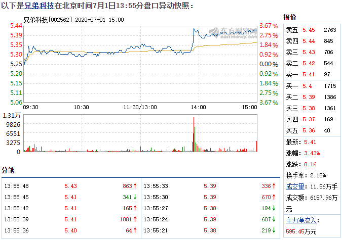 兄弟科技7月1日快速上涨