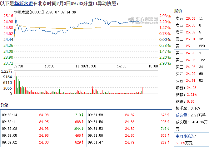 华新水泥7月2日快速上涨