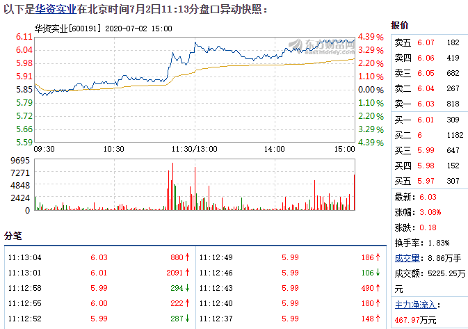 华资实业7月2日快速上涨