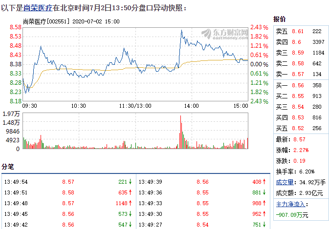 尚荣医疗7月2日快速反弹