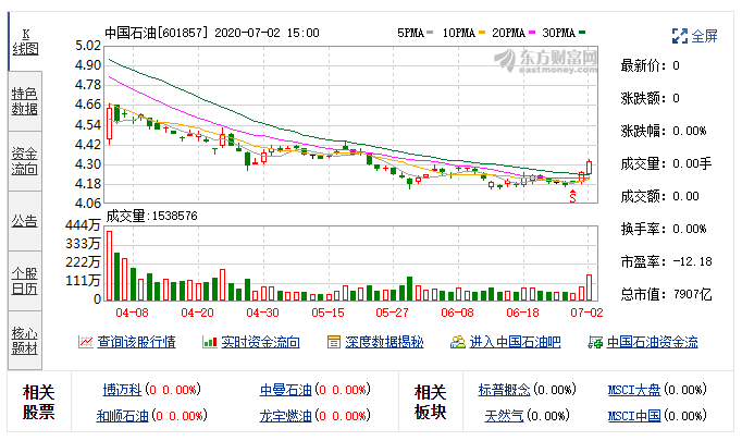 中国石油(601857)融资融券信息(07-02).png