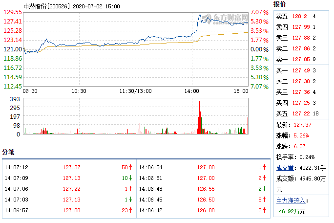 中潜股份7月2日快速上涨.png