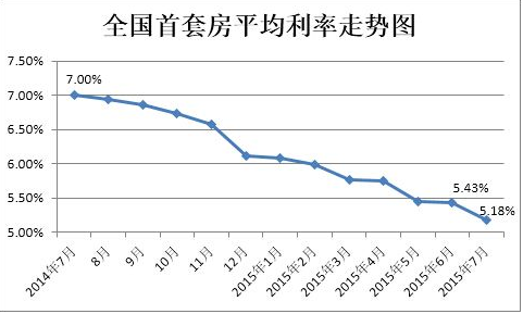 全國首套房平均利率走勢.png