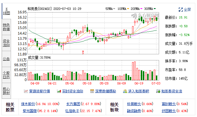 和而泰：连续4日融资净买入累计9044.73万元（07-01）.png