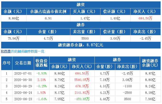 和而泰：连续4日融资净买入累计9044.73万元（07-01）..png