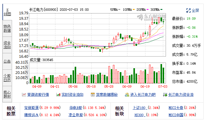 長江電力(600900)融資融券信息(07-02).png 長江電力(600900)融資融券信息(07-02).png