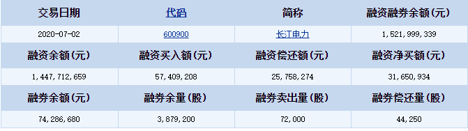 長江電力(600900)融資融券信息(07-02)..png 長江電力(600900)融資融券信息(07-02)..png