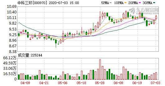 中科三环股东户数下降2.13%,户均持股11.08万元