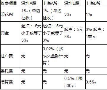 炒股傭金怎么收取，一般比例是多少？.jpg