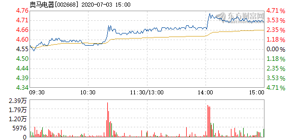 奧馬股份.png 奧馬股份.png