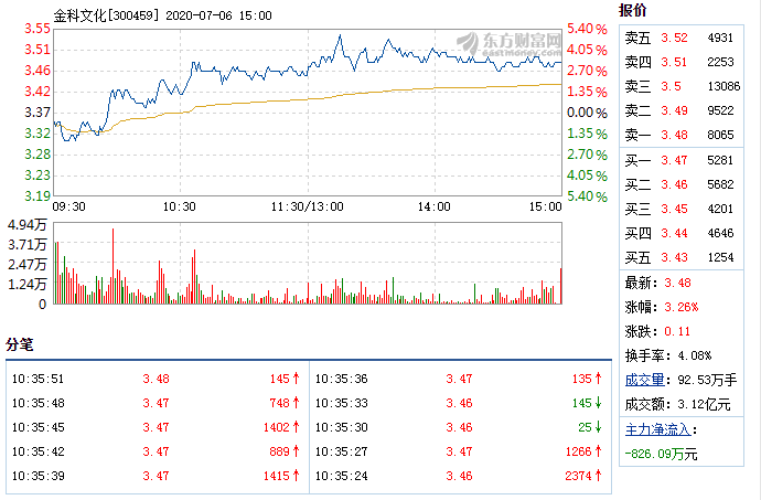 金科文化7月6日快速上涨